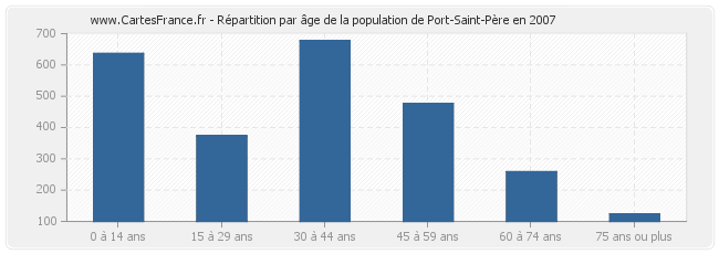 Répartition par âge de la population de Port-Saint-Père en 2007