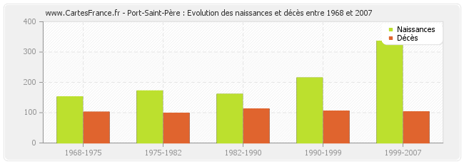 Port-Saint-Père : Evolution des naissances et décès entre 1968 et 2007