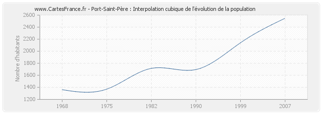 Port-Saint-Père : Interpolation cubique de l'évolution de la population