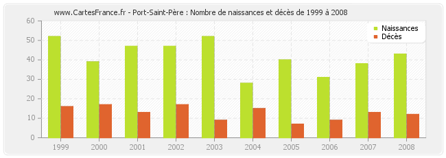 Port-Saint-Père : Nombre de naissances et décès de 1999 à 2008