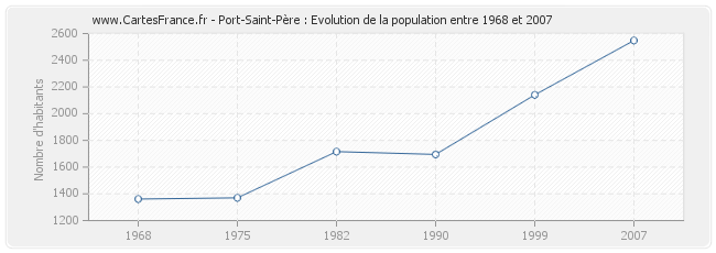 Population Port-Saint-Père