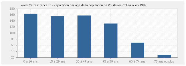Répartition par âge de la population de Pouillé-les-Côteaux en 1999