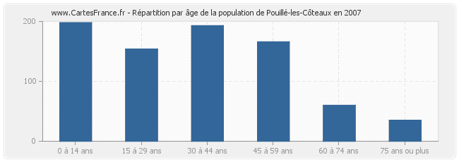 Répartition par âge de la population de Pouillé-les-Côteaux en 2007