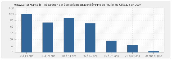 Répartition par âge de la population féminine de Pouillé-les-Côteaux en 2007