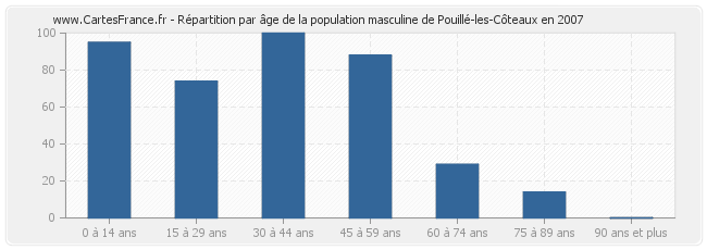 Répartition par âge de la population masculine de Pouillé-les-Côteaux en 2007