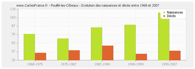 Pouillé-les-Côteaux : Evolution des naissances et décès entre 1968 et 2007