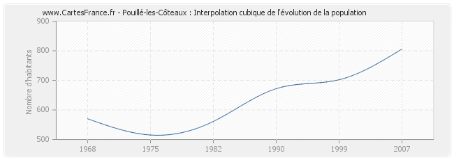 Pouillé-les-Côteaux : Interpolation cubique de l'évolution de la population