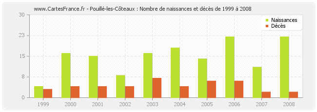 Pouillé-les-Côteaux : Nombre de naissances et décès de 1999 à 2008