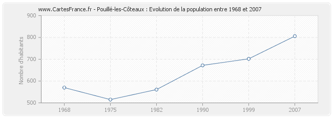 Population Pouillé-les-Côteaux