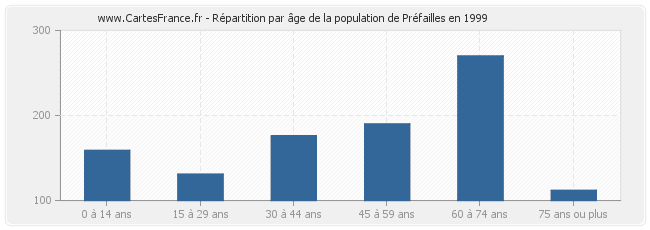 Répartition par âge de la population de Préfailles en 1999