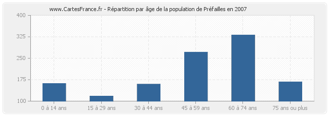 Répartition par âge de la population de Préfailles en 2007