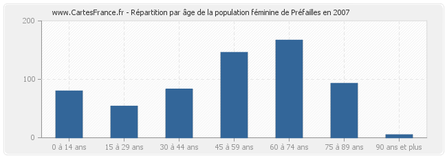 Répartition par âge de la population féminine de Préfailles en 2007