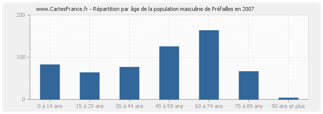 Répartition par âge de la population masculine de Préfailles en 2007