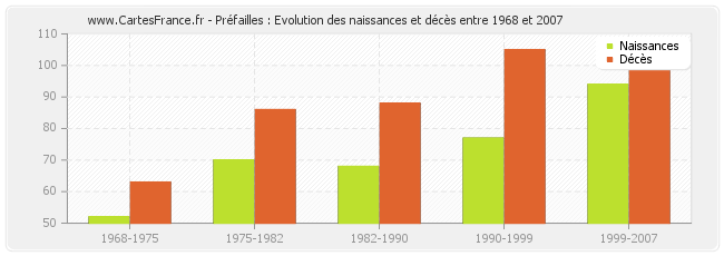 Préfailles : Evolution des naissances et décès entre 1968 et 2007