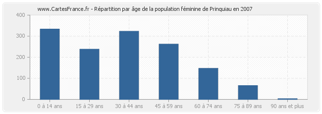 Répartition par âge de la population féminine de Prinquiau en 2007