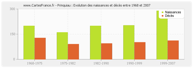 Prinquiau : Evolution des naissances et décès entre 1968 et 2007