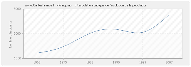 Prinquiau : Interpolation cubique de l'évolution de la population