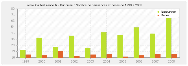 Prinquiau : Nombre de naissances et décès de 1999 à 2008