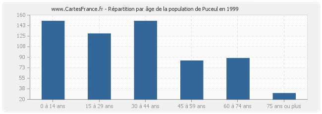 Répartition par âge de la population de Puceul en 1999