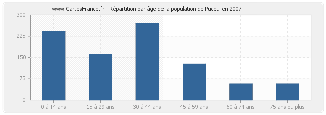 Répartition par âge de la population de Puceul en 2007