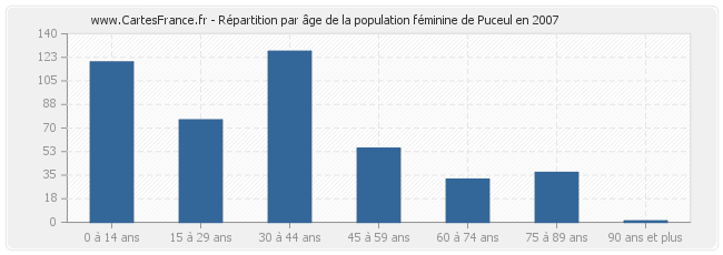 Répartition par âge de la population féminine de Puceul en 2007