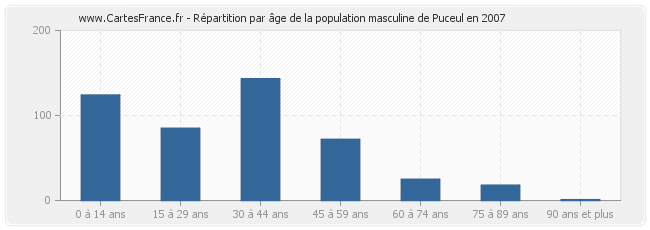 Répartition par âge de la population masculine de Puceul en 2007