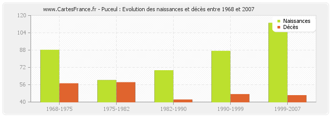Puceul : Evolution des naissances et décès entre 1968 et 2007