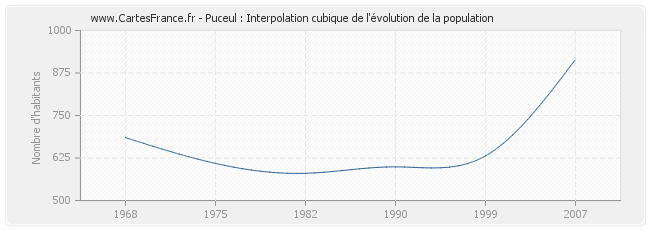 Puceul : Interpolation cubique de l'évolution de la population