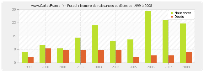 Puceul : Nombre de naissances et décès de 1999 à 2008