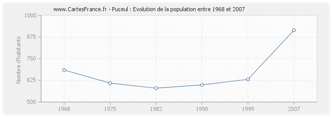 Population Puceul