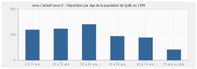 Répartition par âge de la population de Quilly en 1999