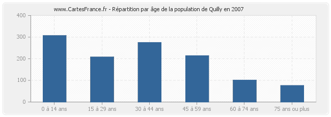 Répartition par âge de la population de Quilly en 2007