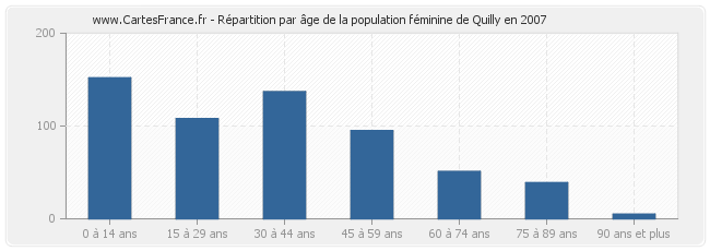 Répartition par âge de la population féminine de Quilly en 2007