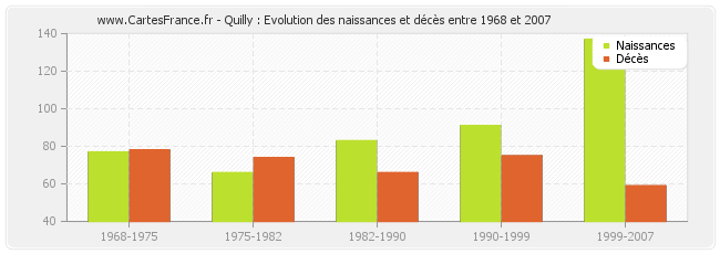 Quilly : Evolution des naissances et décès entre 1968 et 2007