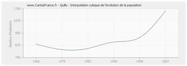 Quilly : Interpolation cubique de l'évolution de la population