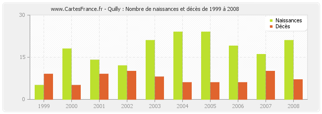 Quilly : Nombre de naissances et décès de 1999 à 2008