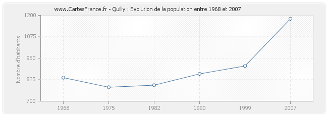 Population Quilly