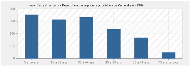 Répartition par âge de la population de Remouillé en 1999