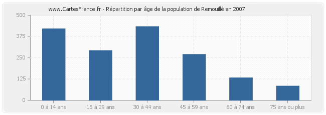 Répartition par âge de la population de Remouillé en 2007