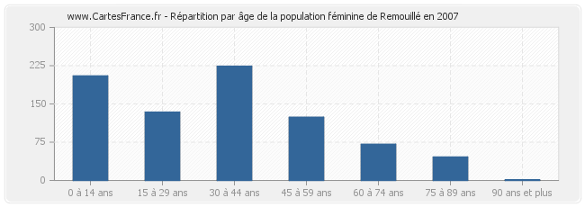 Répartition par âge de la population féminine de Remouillé en 2007