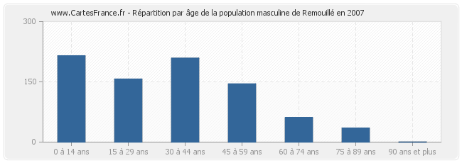 Répartition par âge de la population masculine de Remouillé en 2007