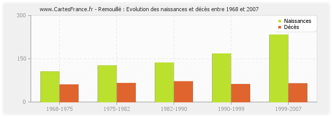 Remouillé : Evolution des naissances et décès entre 1968 et 2007
