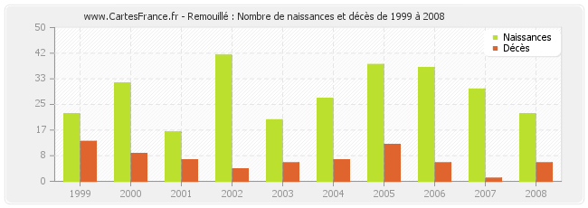Remouillé : Nombre de naissances et décès de 1999 à 2008