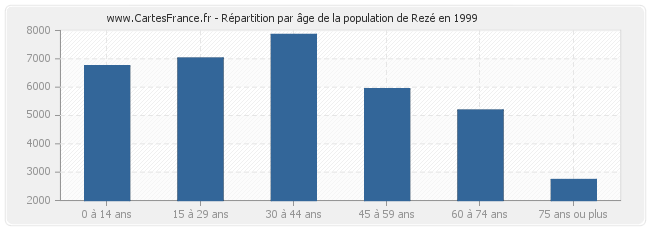 Répartition par âge de la population de Rezé en 1999