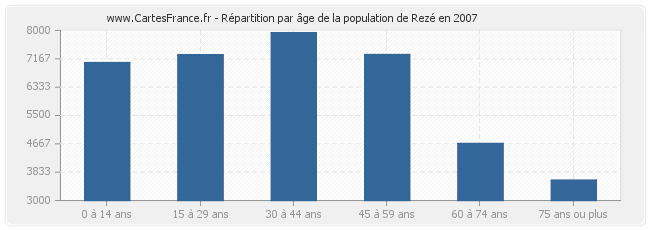 Répartition par âge de la population de Rezé en 2007