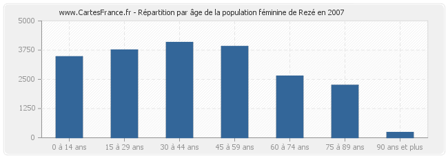 Répartition par âge de la population féminine de Rezé en 2007