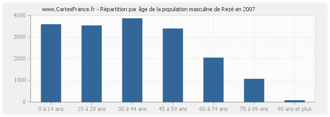 Répartition par âge de la population masculine de Rezé en 2007