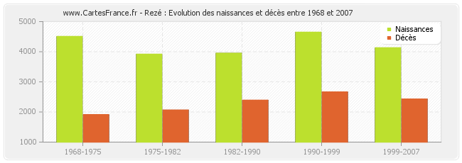 Rezé : Evolution des naissances et décès entre 1968 et 2007