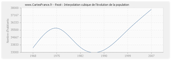 Rezé : Interpolation cubique de l'évolution de la population