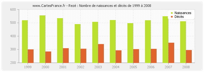 Rezé : Nombre de naissances et décès de 1999 à 2008